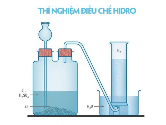 Điều chế hidro bằng phương pháp đẩy nước