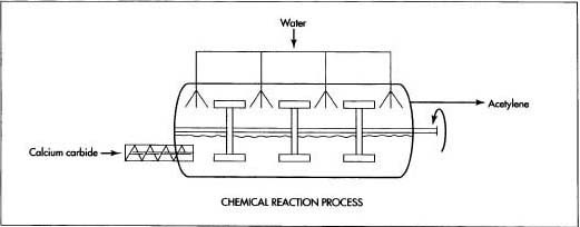 Axetilen có thể được tạo ra bởi phản ứng hóa học giữa canxi cacbua và nước. Phản ứng này tạo ra một lượng nhiệt đáng kể, nhiệt lượng này phải được loại bỏ để tránh khí Axetilen phát nổ.