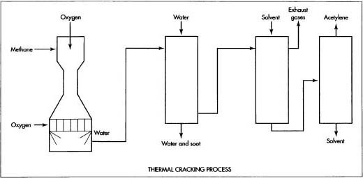 Axetylen cũng có thể được tạo ra bằng cách tăng nhiệt độ của các hydrocacbon khác nhau đến mức mà các liên kết nguyên tử của chúng bị đứt hoặc nứt, trong quá trình được gọi là quá trình crackinh nhiệt.