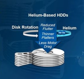 Khí heli sử dụng trong ổ cứng HDD