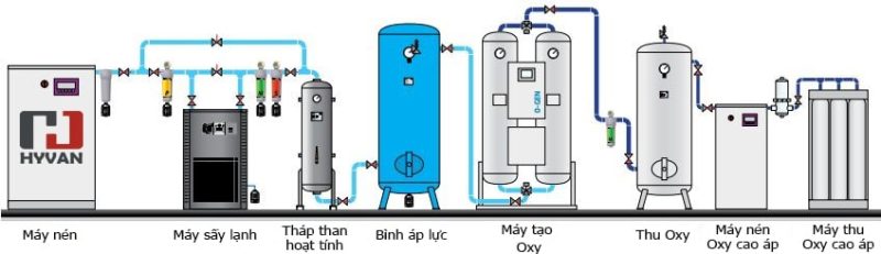 Quá trình sản xuất Oxy