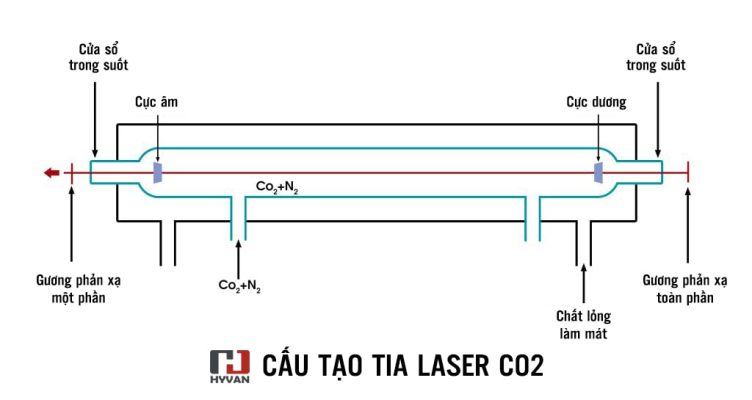 Cấu tạo tia laser CO2