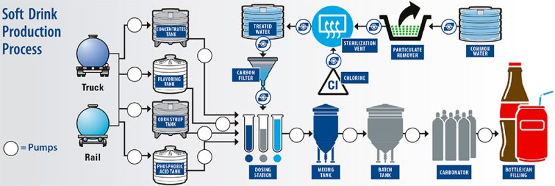 Quy trình sản xuất nước ngọt có ga