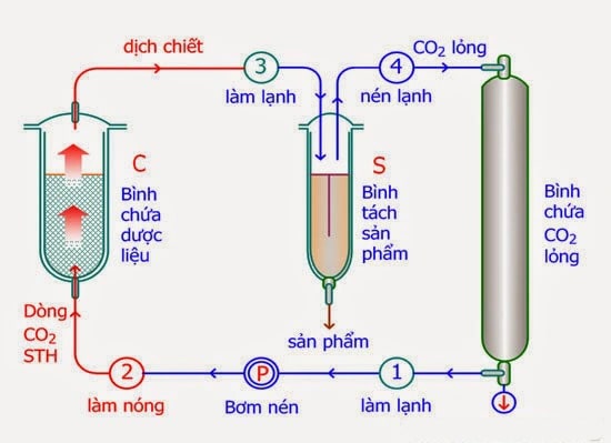 Quá trình chiết xuất bằng phương pháp sử dụng CO2 siêu tới hạn